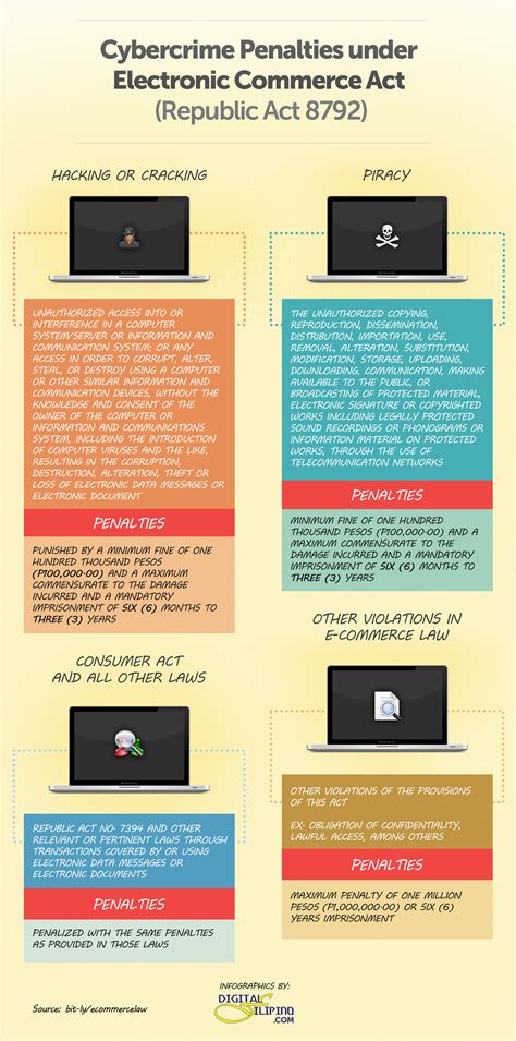 Republic Act No. 8792 of Philippines Electronic Commerce Act of .